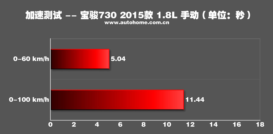 动力配置均有提升  试驾宝骏730 1.8L豪华版