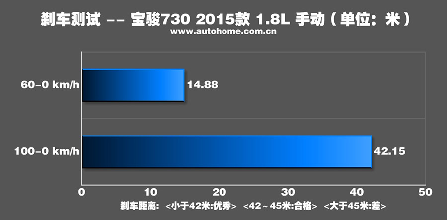 动力配置均有提升  试驾宝骏730 1.8L豪华版