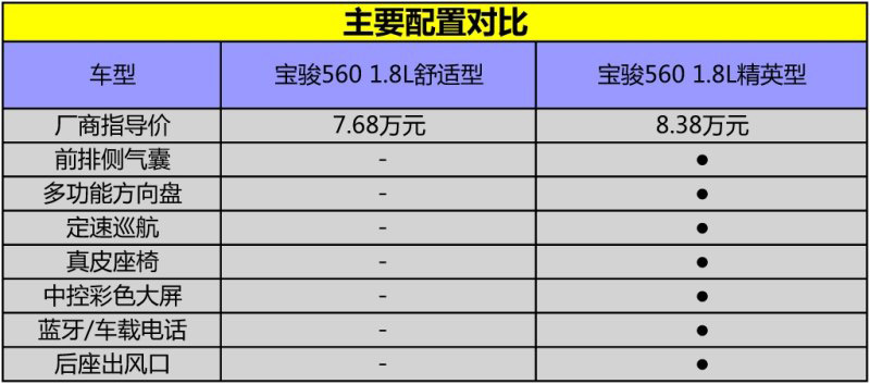 解读低配车 实拍宝骏560手动舒适型