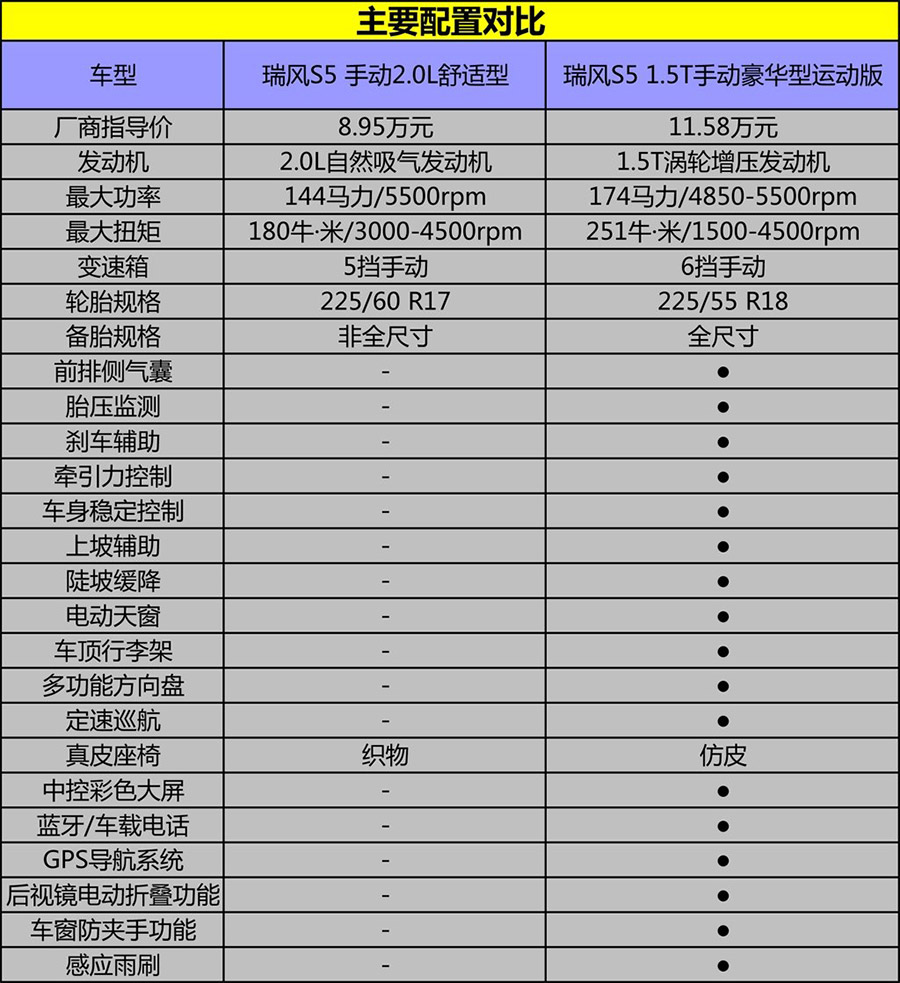 低配车解读 实拍瑞风S5 2.0L手动舒适型