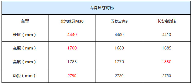 外形及多功能性再升级 试驾北汽威旺M30