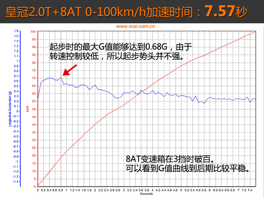 你们要的2.0T来了 实测皇冠2.0T+8AT