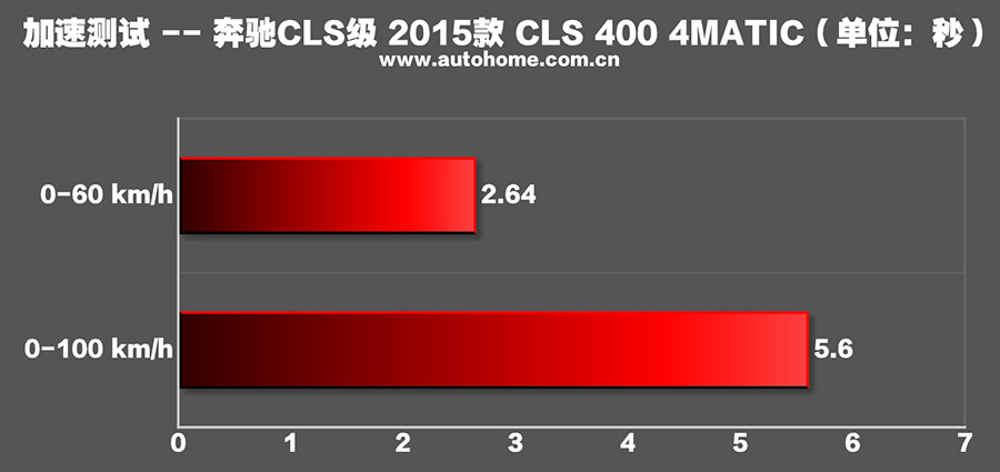 路跑女神测试 2015款奔驰CLS 400 4MATIC