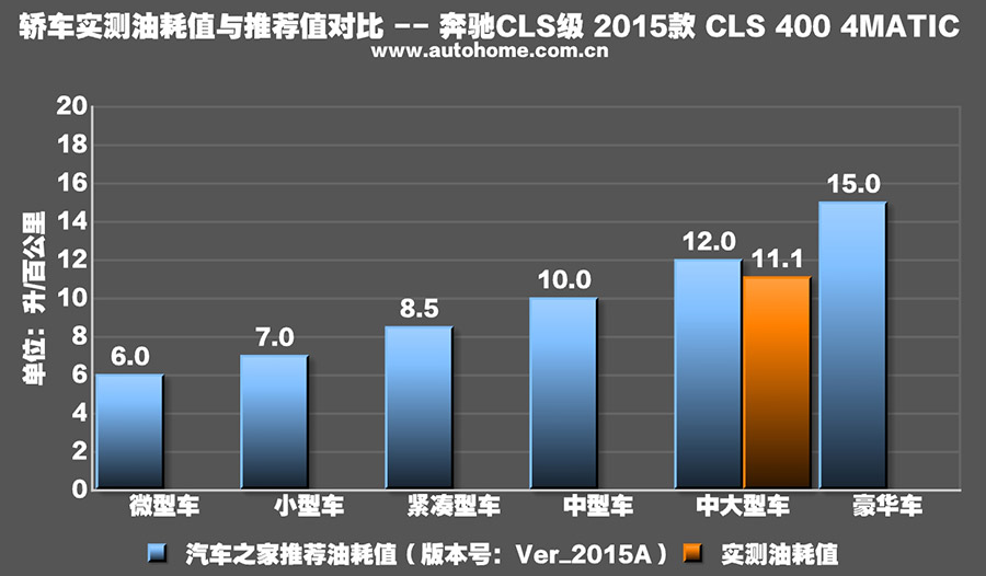 路跑女神测试 2015款奔驰CLS 400 4MATIC