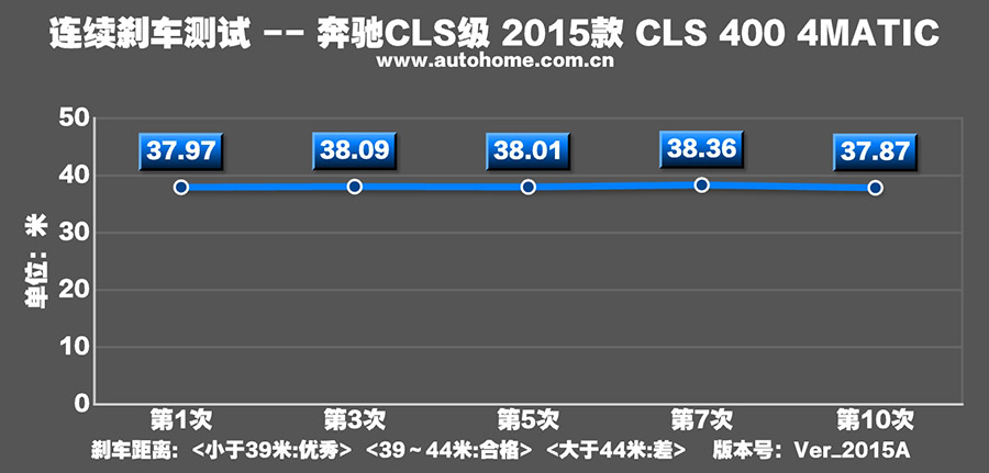 路跑女神测试 2015款奔驰CLS 400 4MATIC