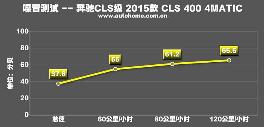 路跑女神测试 2015款奔驰CLS 400 4MATIC