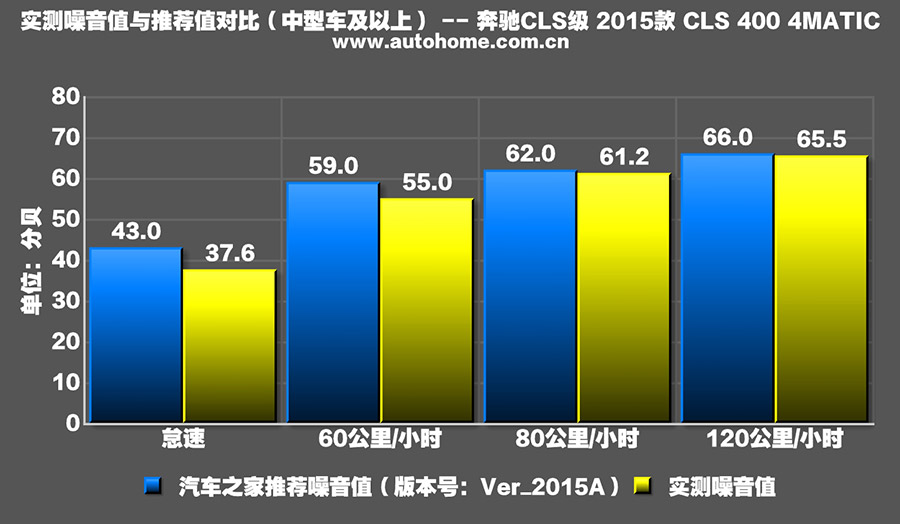 路跑女神测试 2015款奔驰CLS 400 4MATIC