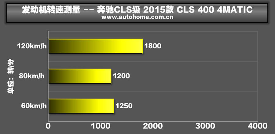 路跑女神测试 2015款奔驰CLS 400 4MATIC