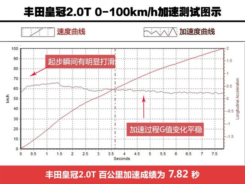 教科书般的应试 试驾丰田皇冠2.0T+