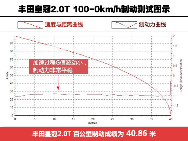 教科书般的应试 试驾丰田皇冠2.0T+