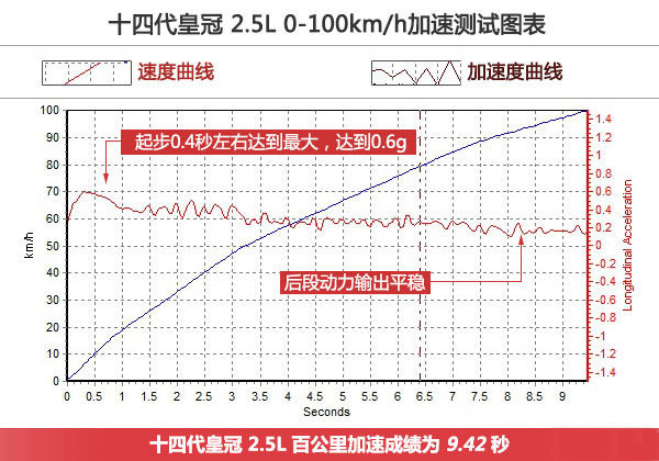 教科书般的应试 试驾丰田皇冠2.0T+