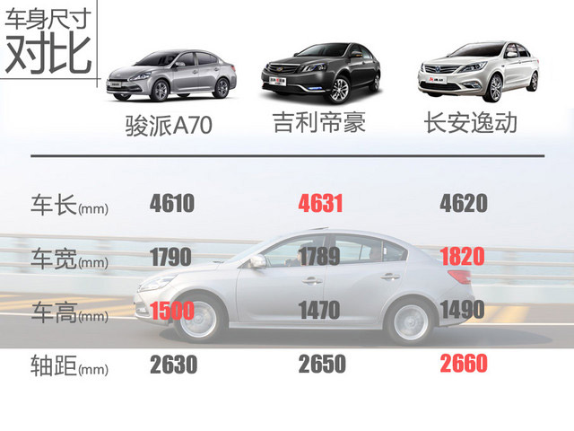 天津一汽骏派A70正式上市 售价6.48万起