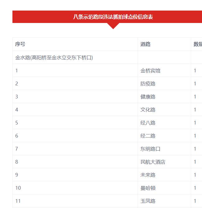 郑州市新增770个违章抓拍监控摄像头