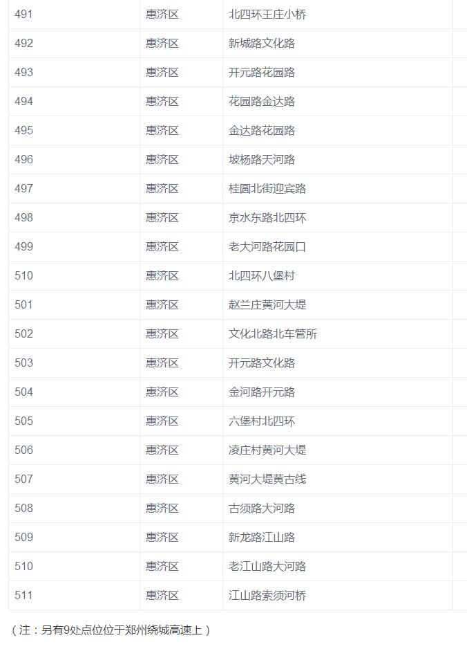 郑州市新增770个违章抓拍监控摄像头