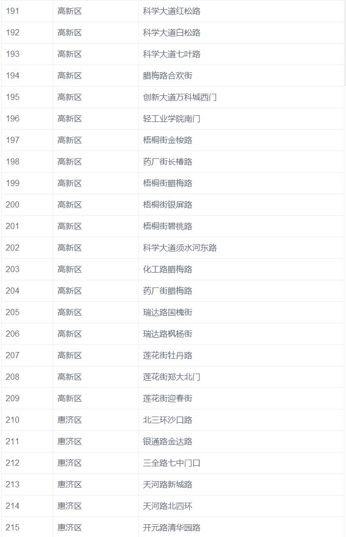 郑州市新增770个违章抓拍监控摄像头