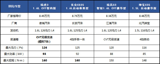 四款自主SUV小将 实力比拼