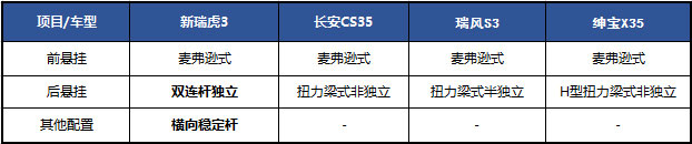 四款自主SUV小将 实力比拼