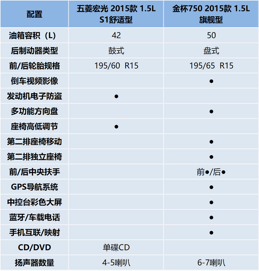 “超神”对决 金杯750对比五菱荣光S