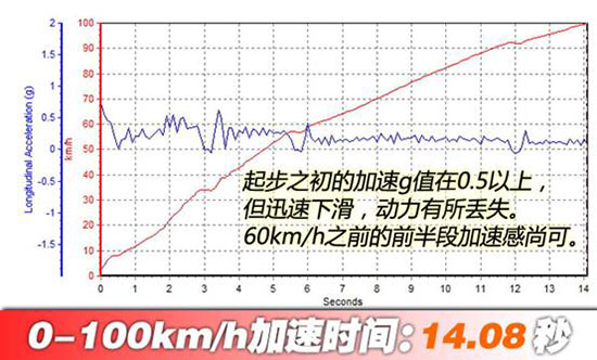 不错的性价比 测试长城风骏6 2.0T柴油