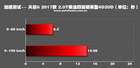 不错的性价比 测试长城风骏6 2.0T柴油