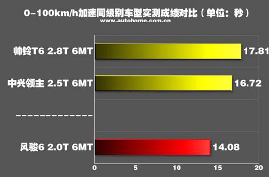 不错的性价比 测试长城风骏6 2.0T柴油