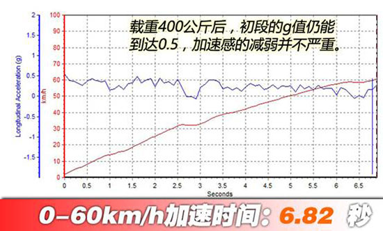 不错的性价比 测试长城风骏6 2.0T柴油