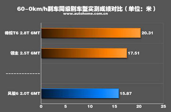 不错的性价比 测试长城风骏6 2.0T柴油