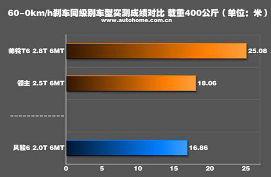 不错的性价比 测试长城风骏6 2.0T柴油