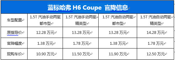 高科技配置哈弗H6 Coupe官降1.78万