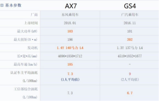 东风风神新AX7对比广汽传祺GS4
