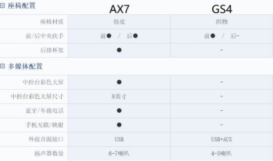 东风风神新AX7对比广汽传祺GS4