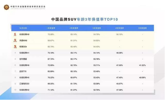 哈弗凭什么“霸榜”中国保值率排行榜？_图片新闻