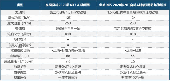 2020款AX7和2020款RX5发动机对比表