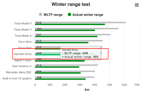 电动车续航里程的“缩水”问题一直为消费者所诟病,官方续航里程通常与实际续航里程相去甚远,在气候寒冷的时候更是大打折扣。为此,NAF挪威汽车联盟(以下简称:NAF)在2020年针对20款纯电动车进行了冬季续航测试,测试车型囊括了现代汽车KONA EV(国内车型名称为北京现代昂希诺纯电动)、特斯拉Model S、特斯拉Model 3、奥迪e-tron、奔驰EQC、日产LEAF等各大品牌车型。测试结果显示:所有车型在-2℃的严寒环境下,均存在不同程度的电池性能偏差,平均续航缩水率为20%。      在NAF的冬季续航测试数据中可以看到,KONA EV的WLTP工况续航里程为449km,严寒条件下测试的实际续航里程为405km,仅次于特斯拉Model X,而KONA EV以续航里程偏差9%的优秀成绩排在了所有车型中的首位。因此,KONA EV被NAF评价为:一款性能完全符合制造商标示参数信息的电动汽车。    现代汽车KONA EV  在这里需要补充说明的是,挪威是欧洲电动车市场占有率最高的国家,且国土跨越亚寒带与寒带地区,常年温度较低,对电动车续航的影响较大,很多车企的电动车进入欧洲市场前会将挪威当作“试金石”,因此,NAF电动车冬季测试排名的含金量可见一斑。  KONA EV能在更为严苛环境下的NAF冬季测试中夺魁,离不开现代汽车的三电核心技术,KONA EV与国内版本的昂希诺纯电动在核心技术上一脉相承,透过现代汽车的这套三电技术可以看到,优秀成绩的背后有着“能量管理”四个大字,下面就详细来说一说,昂希诺纯电动如何做到这一点的。    能量管理的第一步:低损耗且高效的动力系统  昂希诺纯电动采用了大陆集团提供的EM15系列永磁同步三合一电驱系统,最大功率为150kW,整体重量仅为76.9kg。它集成了电机、逆变器、减速器三大部件,在结构上被称为集成式电驱动桥。大家都知道,电路越长电阻越大,能量损失也就越多,由于三大部件的集中整合,减少了过长线束带来的能量损失,并减少了更多的部件壳体,让整套电驱系统更轻巧。    在电驱系统内部,昂希诺纯电动的电动机还采用了扁铜线绕组排布结构,相比其他电动车上常见的铜线绕组排布结构来看,偏铜线绕组方式可以实现更高的满槽率,也就是说,满槽率越高铜线面积越大,铜线面积越大电流也就越大,从而进一步提升功率密度并降低能耗。    正因为如此,昂希诺纯电动的电动机功率远超同级大部分车型,为驾驶者带来更极致的加速感受。而这套动力系统也凭借优秀的性能表现连续两年获得了沃德十佳动力系统称号。    能量管理的第二步:动力系统与动力电池的完美搭配  昂希诺纯电动的NEDC续航里程为500km,官方能耗为13.8kWh/100km,动力电池采用的是宁德时代的NCM523。电池容量为64.2kWh,电池组能量密度为146.6Wh/kg。  先来说说电池容量,不少续航里程达到500km的电池容量都在70kWh左右,相比较来说,昂希诺纯电动的电池容量真的不高,这也意味着昂希诺纯电动更轻的电池重量带来更低的能耗。  再来说说能量密度,昂希诺纯电动146.6 Wh/kg的能量密度在数据上并不算高,属于同级产品中的中等水平。虽然能量密度可以换来电池容量和续航里程,但随着能量密度的上升,电池的安全指数也会下降,而昂希诺纯电动却没有因此而牺牲电池安全性能。  看到这里,如果你觉得昂希诺纯电动的电池并不突出,那就错了,这恰好是昂希诺纯电动能量管理的优势。打个比方来说,20年前的2.0L汽油发动机油耗为20L/100km,50L油可以行驶250km;如今的2.0L汽油发动机油耗也就是10L/100km,50L油可以行驶500km,之所以差距这么大,是因为更高的燃油效率可以带来更高的燃油经济性。电动车也是一样,综合前文提到的电动机的高效与低损耗来看,同样的电池容量下昂希诺纯电动更高的电效率可以提供更长的续航,并且不牺牲安全性能,能量分配和应用更为合理。    能量管理的第三步:“榨干”一切可以利用的能量  仅仅靠动力系统和动力电池还不能让昂希诺纯电动获得更优秀续航成绩,昂希诺纯电动上还有更多黑科技的加持来保证能量利用的最大化。    黑科技一:制动能量回收系统  制动能量回收系统是电动车的必备,在制动时将制动消耗的能量回收可有效延长电动车续航里程,市场上大部分电动车的制动能量回收系统分为两部分,电机制动系统和机械制动系统,电机制动系统主要负责回收能量,机械制动系统负责主要负责减速制动。而昂希诺纯电动的能量回收系统则将两套系统进行了整合集成,通过传感器感知制动踏板的开合角度和踩踏力度,动态分配电机制动和机械制动的比例,在不影响正常减速制动的情况下,实现最大效能的制动能量回收利用。就像三合一电驱系统一样,高效是它们的最大特点。    黑科技二:高效温度控制  电动车电池的温度控制系统往往决定了这一台车的电池稳定性,从而也影响着实际续航里程。昂希诺纯电动车的EV温控系统通过实时温度监测、液冷控制回路、PTC电阻丝、温控器来确保电池的最佳工作温度,并使电芯温差保持在5℃以内,确保电池安全的同时,也保证寒冷环境下的正常使用。在这基础上,昂希诺纯电动还采用了陶瓷隔膜涂覆工艺、高压接线模块、断熔保护等技术优化电池的隔温性能和线路安全,最大程度的降低电池在各种情况下的故障和自燃。    黑科技三:超低风阻系数  风阻系数对能耗的影响虽不绝对,但也绝不是无关的要素。封闭的数码点阵式前格栅加上流线型曲面车身成就了昂希诺纯电动0.29Cd的超低风阻系数。同时,昂希诺纯电动在较容易拉高风阻系数的轮毂部位采用了专属的Areowheel空气动力轮毂,缩小轮毂开口面积,以大幅平面扇叶设计,减少行车过程中的车轮风阻,进一步降低行驶中风阻带来的能量消耗。    写在最后:  从昂希诺纯电动的各项技术来看,它用“榨干”的方式将所有可以利用的能量都利用起来,从而实现续航里程的最大化,这也解释了KONA EV为什么可以在NAF的冬季测试中打败众多高手拿到第一。相比那些实际续航里程与标定续航里程相去甚远的产品来说,昂希诺纯电动绝对是一个实实在在不“撒谎”的好产品。  在产品技术实力雄厚的同时昂希诺纯电动的售价更是让人感到划算,官方指导价为17.28万～19.88万元,官方购车福利政策为:新标用户直补3.5万元,置换还可再享5000元的补贴,并享受3年免息、免费安装充电桩、免费移动充电/到店充电、整车5年或10万公里质保、三电8年或15万公里免费保养等多重优惠好礼。