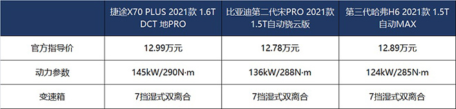 捷途X70 PLUS、哈弗H6、宋PRO价格动力对比表
