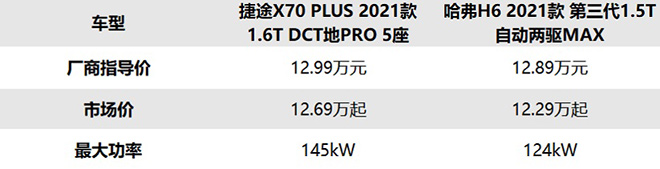 捷途X70 PLUS和哈弗第三代H6 车型价格和动力对比表