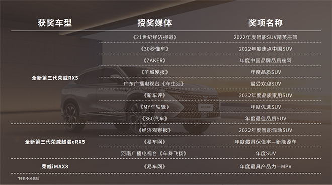 全新第三代荣威RX5频获大奖 “冠军座驾“实至名归