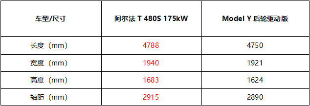 阿尔法T和Model Y车身尺寸对比