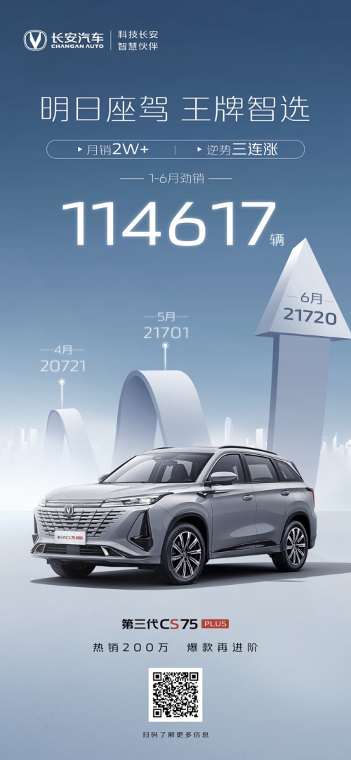 登顶2023上半年中国SUV销量王  长安CS75PLUS继续领跑燃油车SUV板块