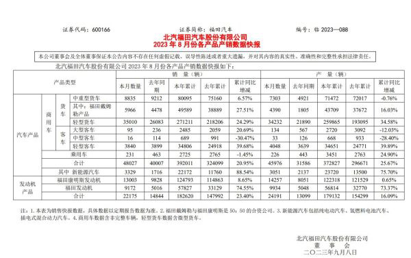 1-8月份，福田汽车累计销售39.2万辆，同比增长21%