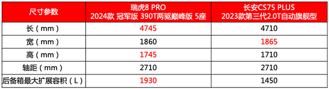 瑞虎8 PRO 与长安CS75 PLUS车身尺寸对比表