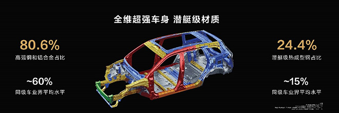 问界新M7全车高强钢和铝合金占比80.6%