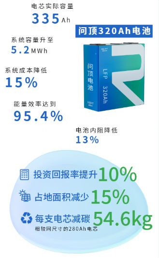 全球首家量产 问顶320Ah储能电池领跑大容量电芯市场