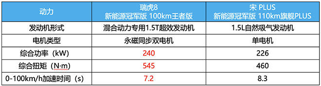 瑞虎8新能源冠军版动力对比表