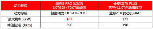 瑞虎8 PRO和长安CS75 PLUS动力对比表