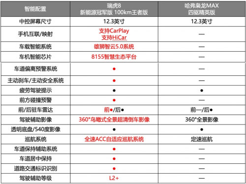 瑞虎8新能源冠军版完胜“混动四小龙 享万元置换补贴