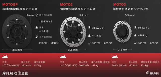 MOTO GP、MOTO2、MOTO3制动盘细节