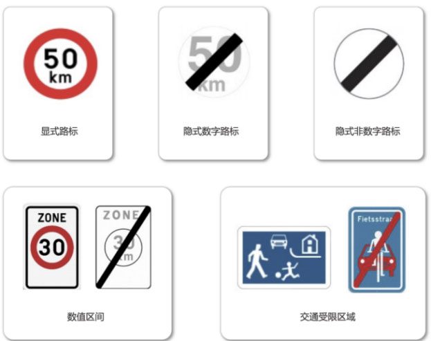 欧盟国家（左）和中国道路常见限速标牌对比 