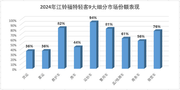 江铃福特轻客市场份额38.5%