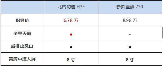 北汽幻速H3F对比宝骏730.jpg